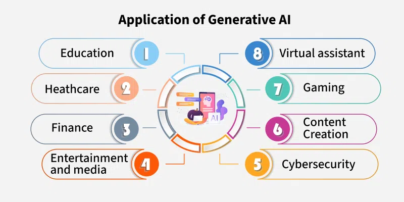 Generative AI
